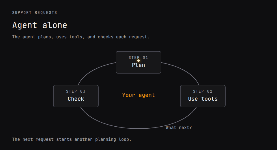 An agent repeatedly plans, uses tools, and checks its work. AgentRun replaces that repeated planning with search, a Jev decision, and an answer; requests needing context go to an agent and are checked again.