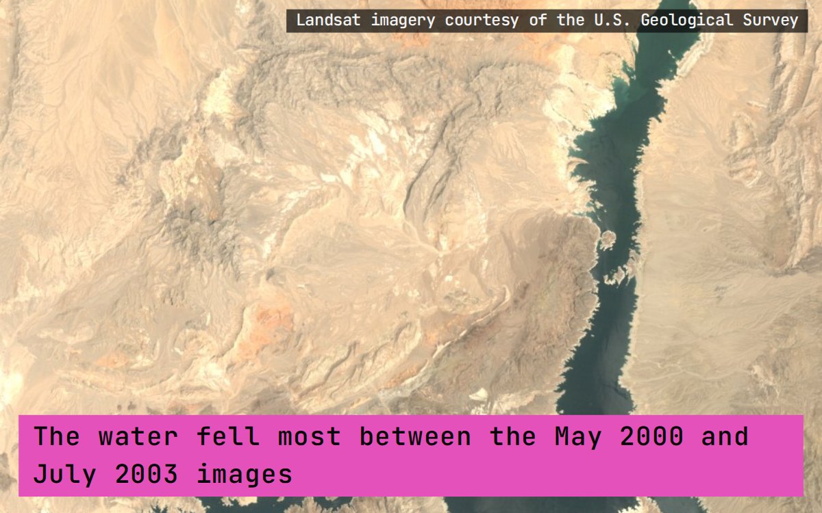 A Landsat image of Lake Mead in July 2003, captioned with the run's finding: the water fell most between the May 2000 and July 2003 images. Landsat imagery courtesy of the U.S. Geological Survey.